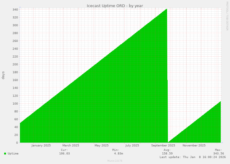 Icecast Uptime ORD