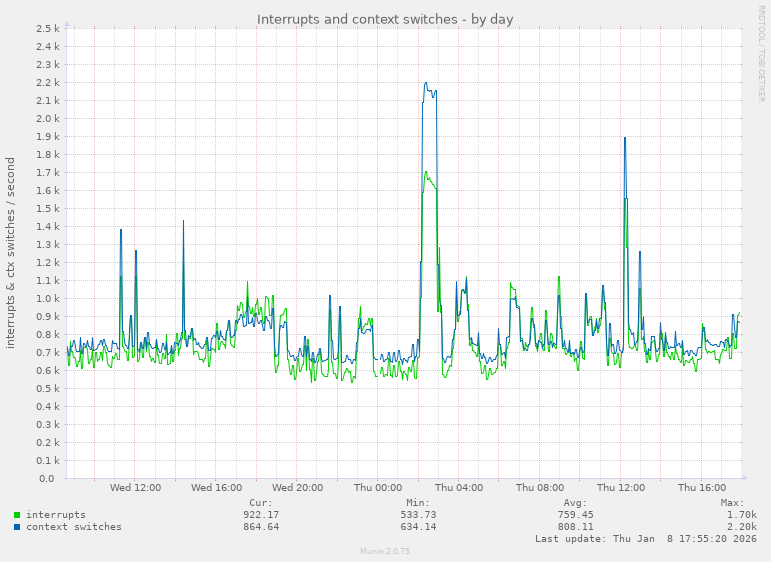 Interrupts and context switches