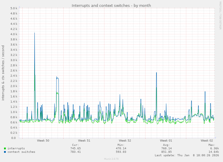 Interrupts and context switches