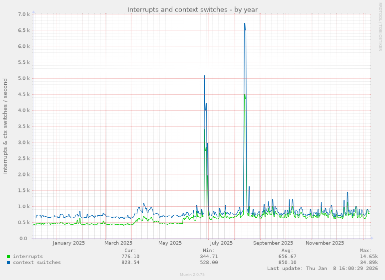Interrupts and context switches