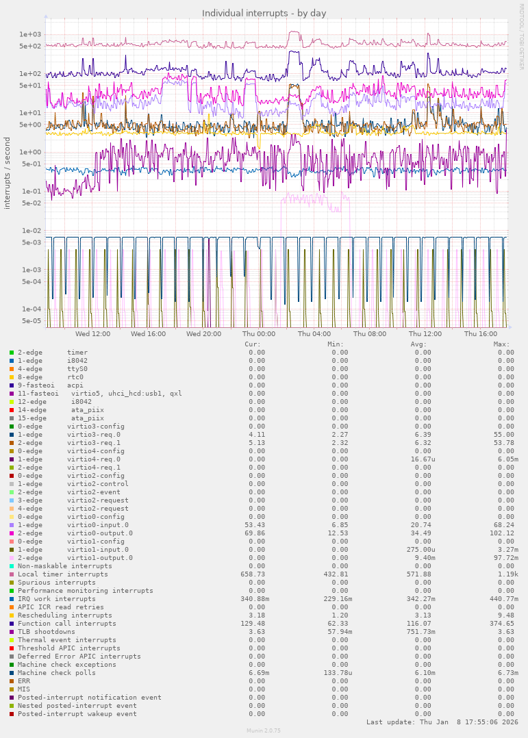 Individual interrupts