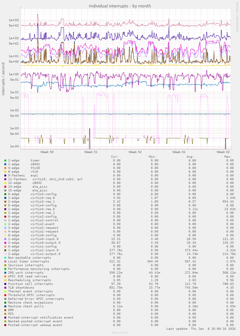Individual interrupts
