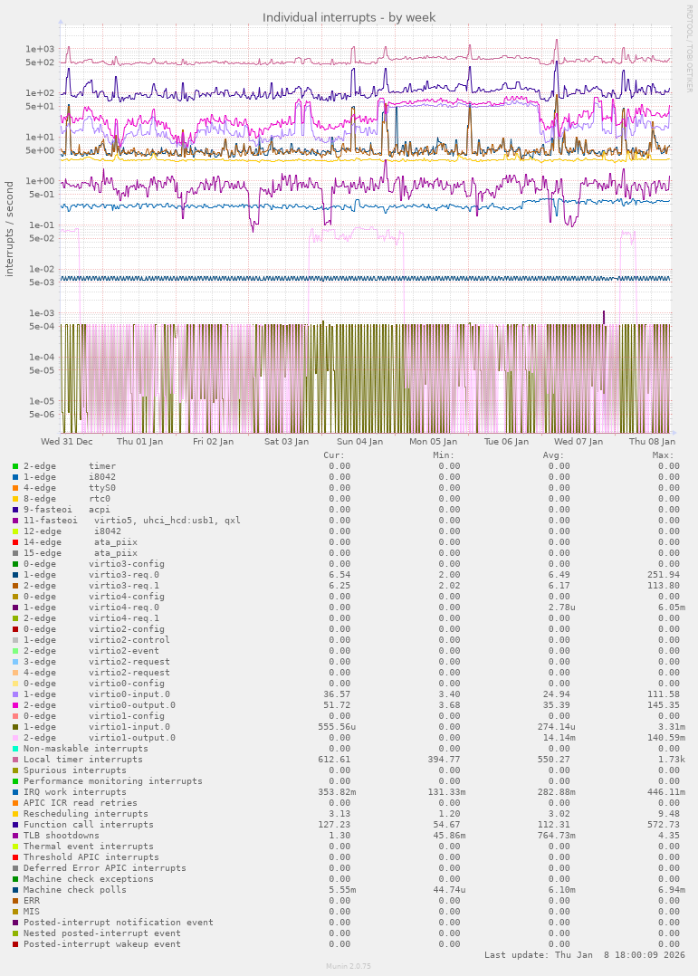 Individual interrupts