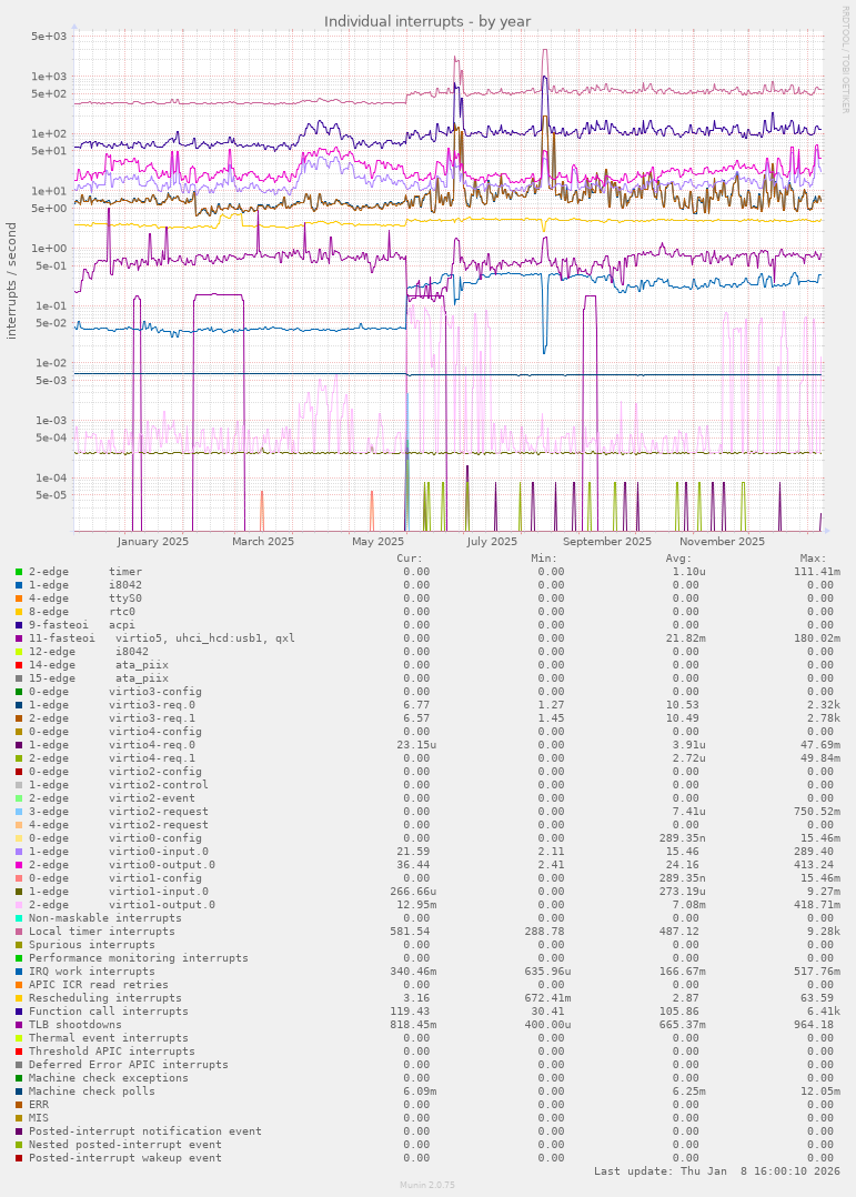 Individual interrupts