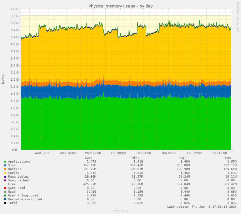 Physical memory usage