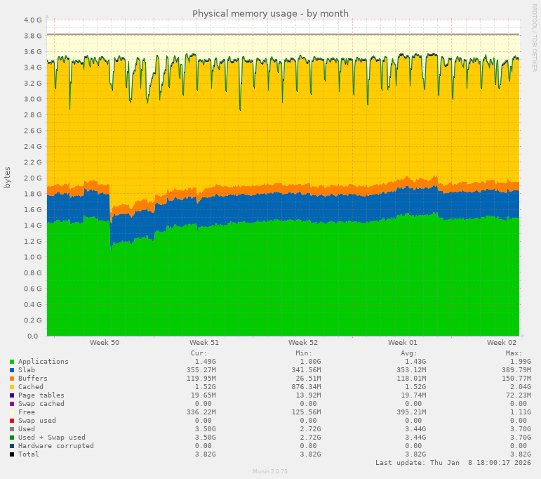 Physical memory usage