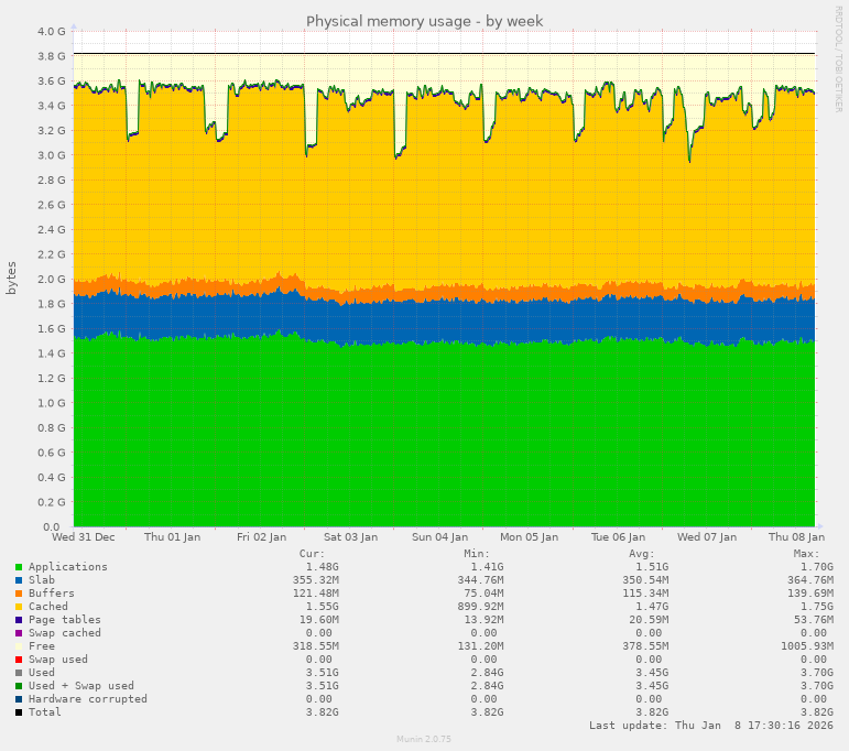 Physical memory usage