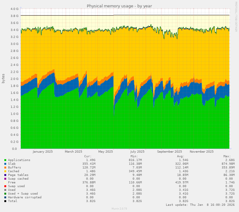 Physical memory usage