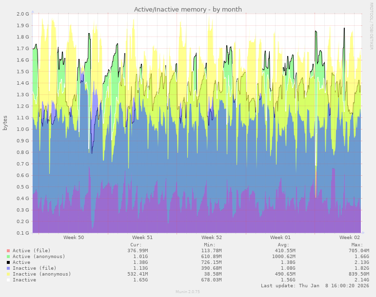 Active/Inactive memory