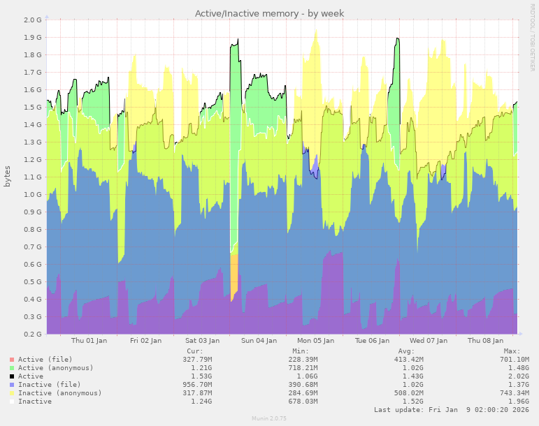 Active/Inactive memory