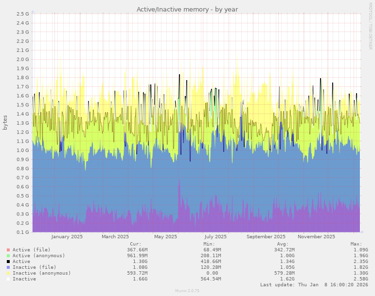 Active/Inactive memory