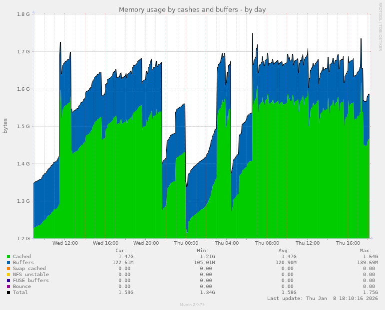 Memory usage by cashes and buffers