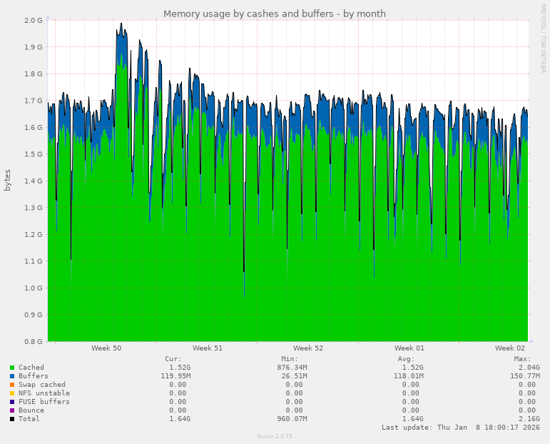 Memory usage by cashes and buffers