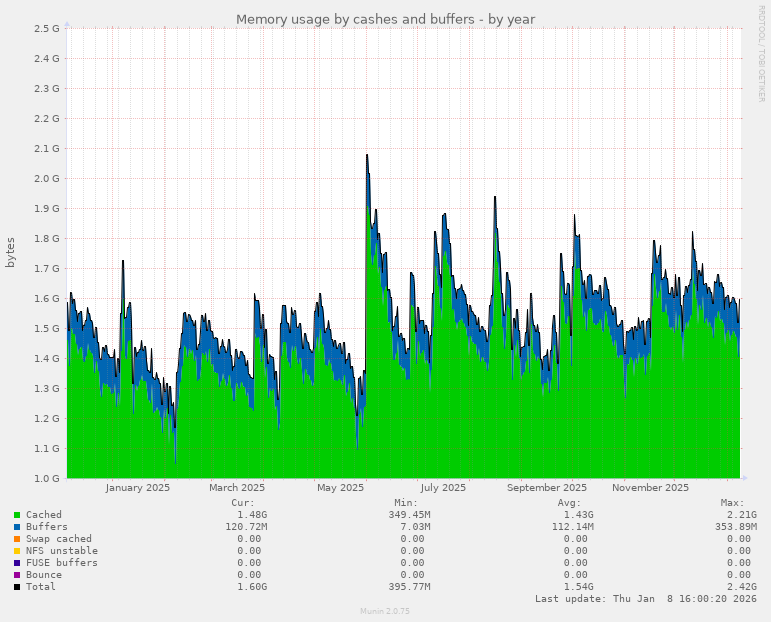 Memory usage by cashes and buffers