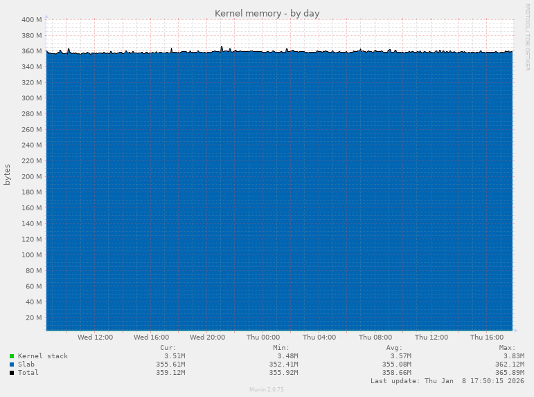 Kernel memory