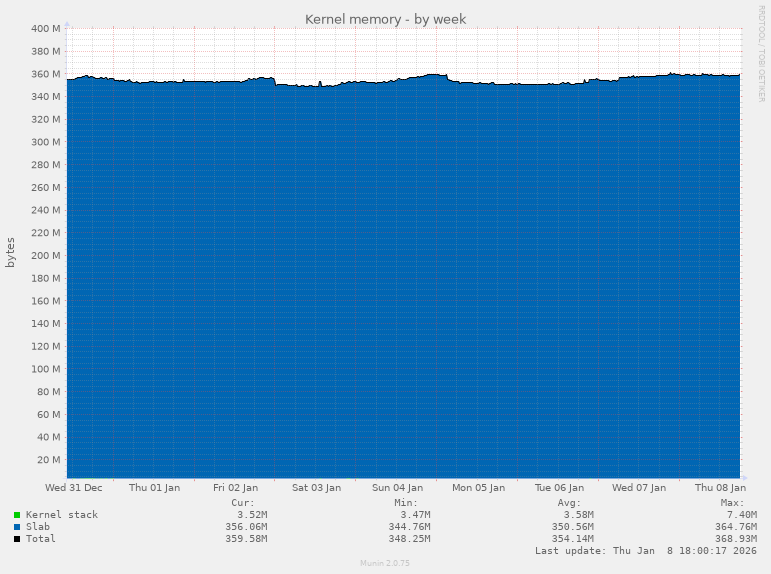 Kernel memory