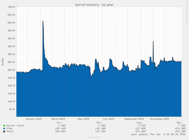 Kernel memory