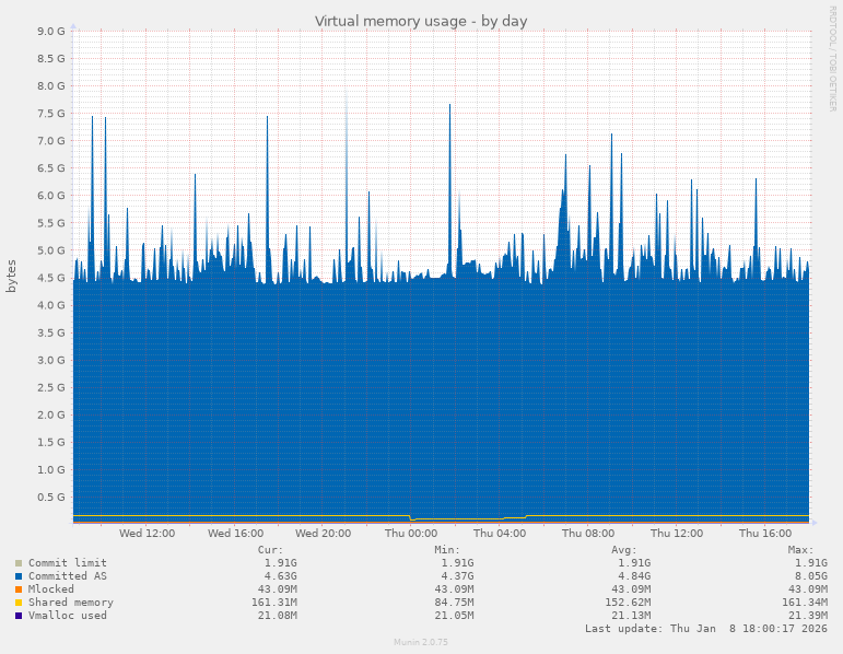 Virtual memory usage