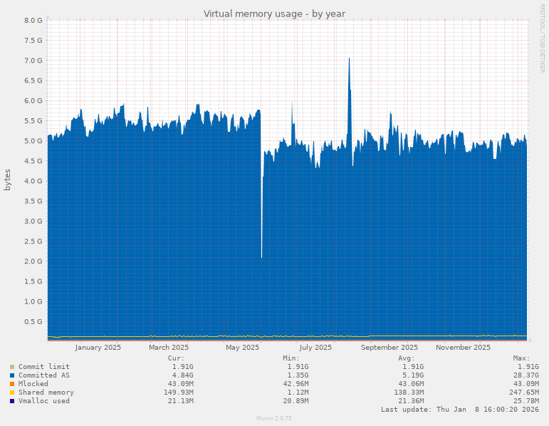 Virtual memory usage