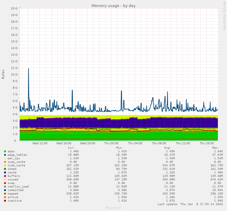 Memory usage