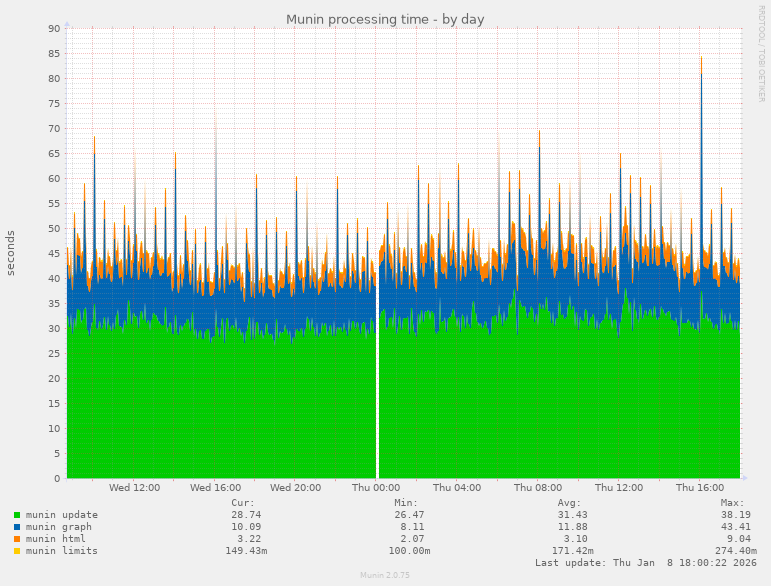 Munin processing time