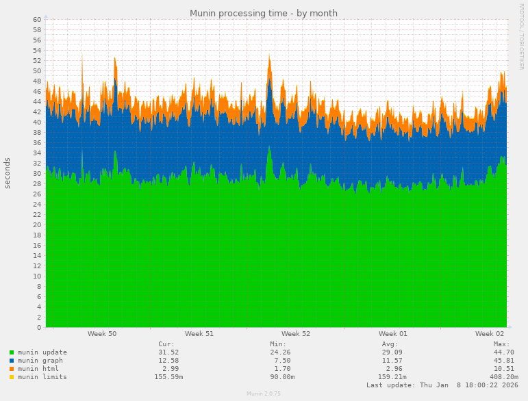 Munin processing time