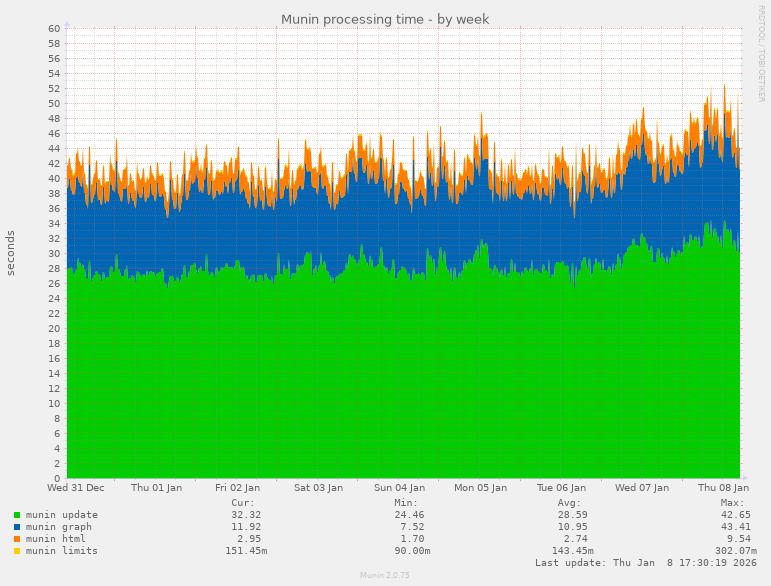 Munin processing time