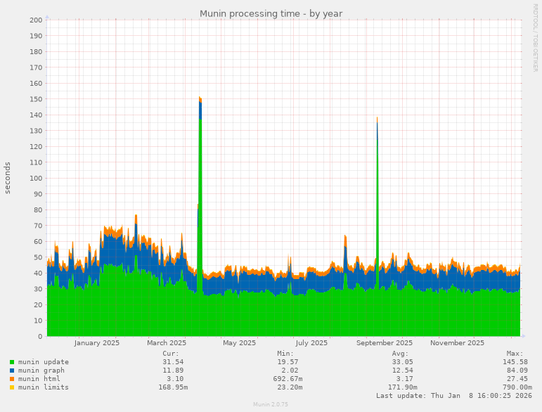 Munin processing time