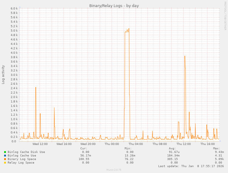 Binary/Relay Logs