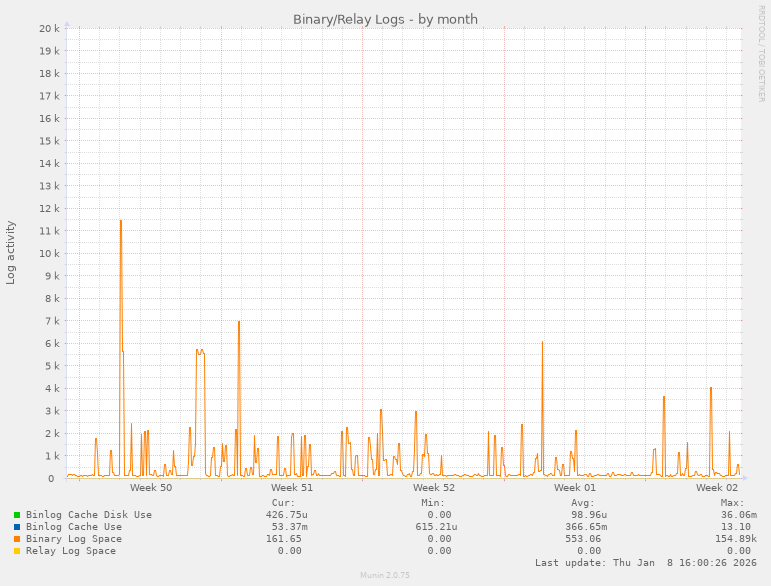 Binary/Relay Logs