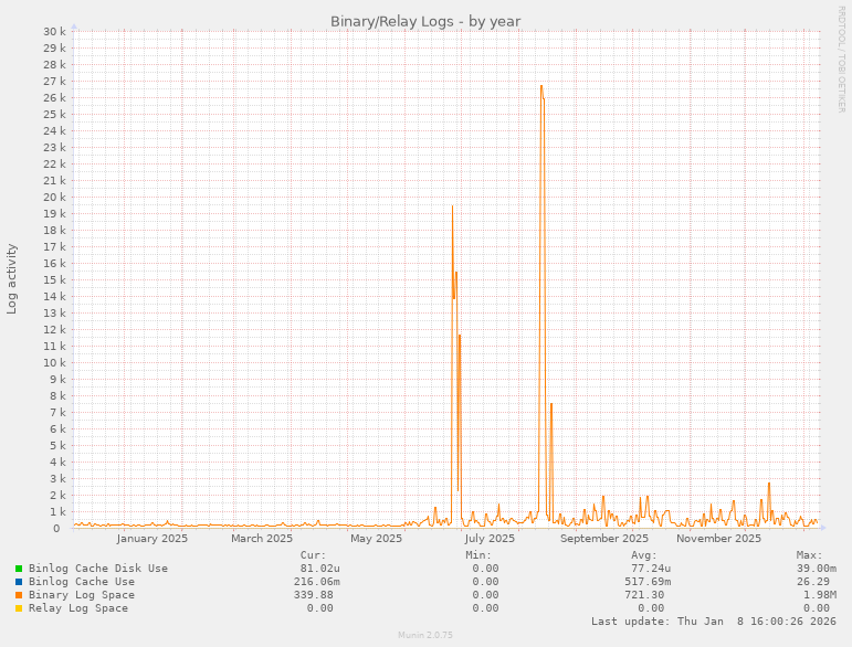 Binary/Relay Logs