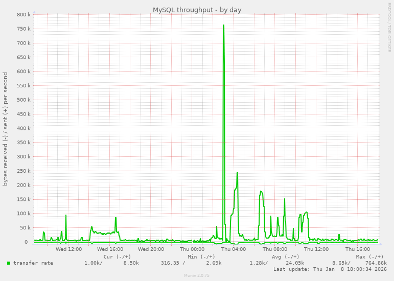 MySQL throughput