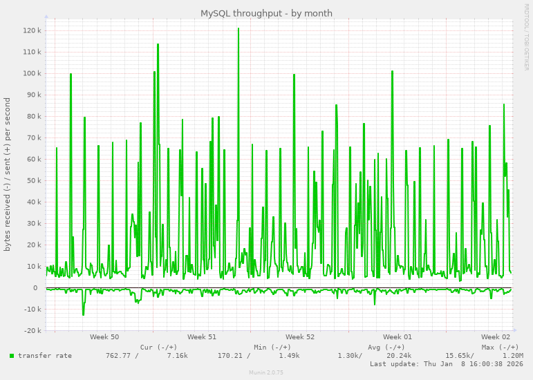 MySQL throughput