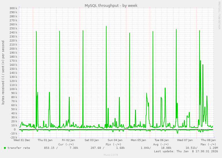 MySQL throughput