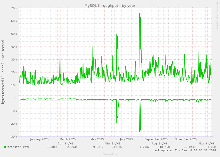 MySQL throughput