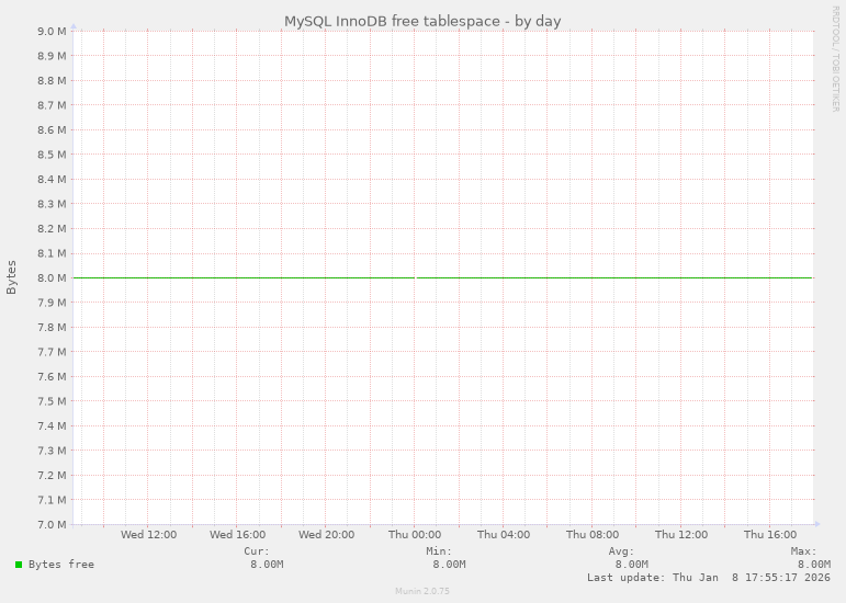 MySQL InnoDB free tablespace