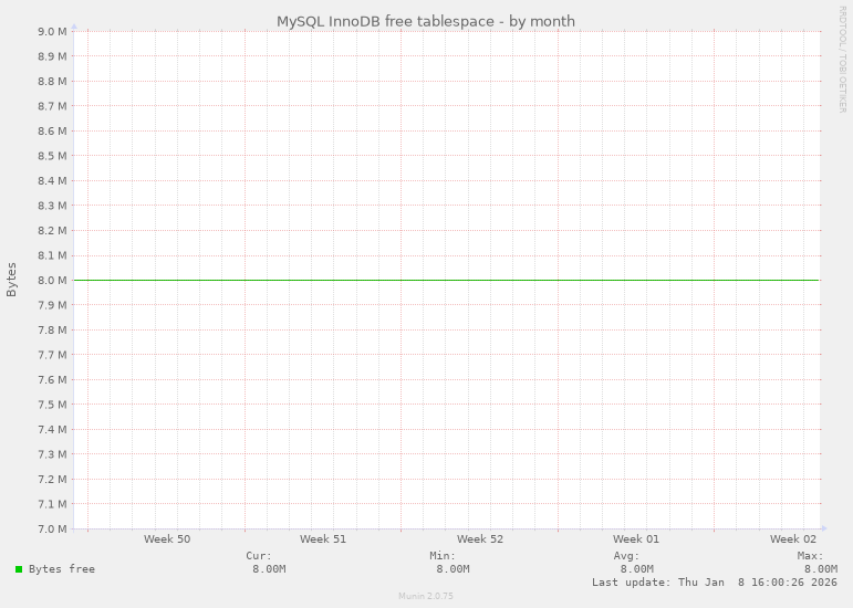 MySQL InnoDB free tablespace