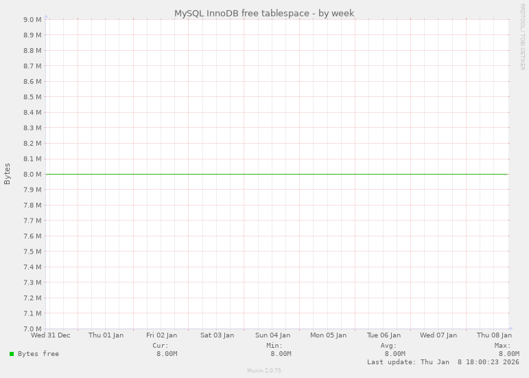 MySQL InnoDB free tablespace