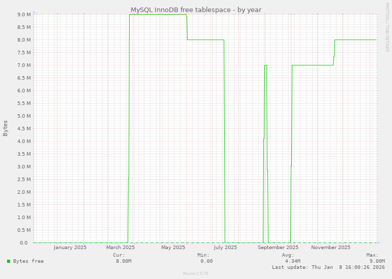 MySQL InnoDB free tablespace