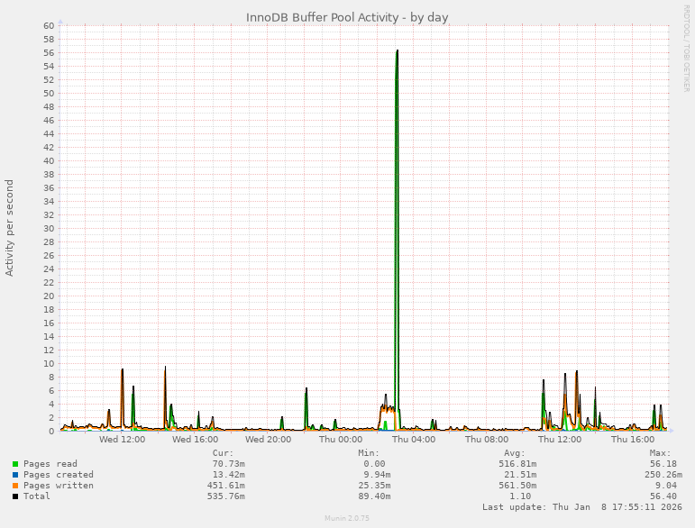 InnoDB Buffer Pool Activity