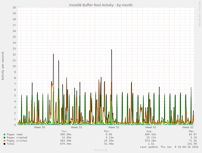InnoDB Buffer Pool Activity