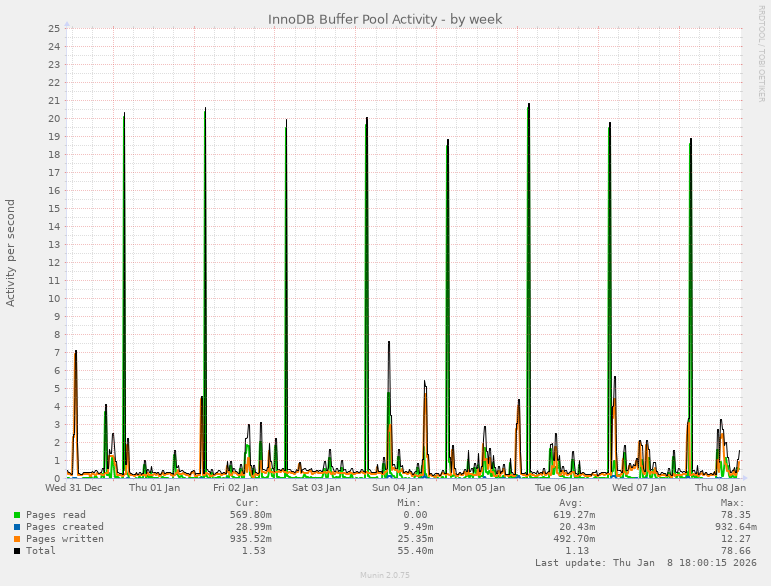 InnoDB Buffer Pool Activity