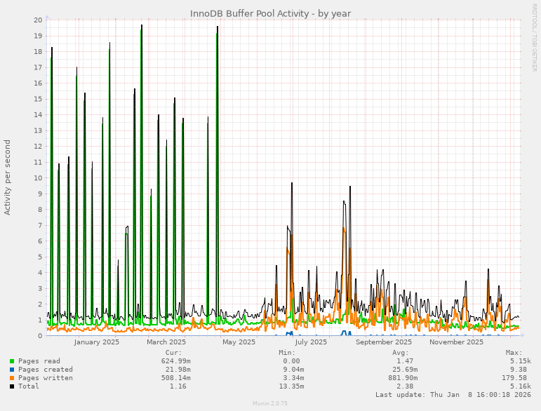 InnoDB Buffer Pool Activity