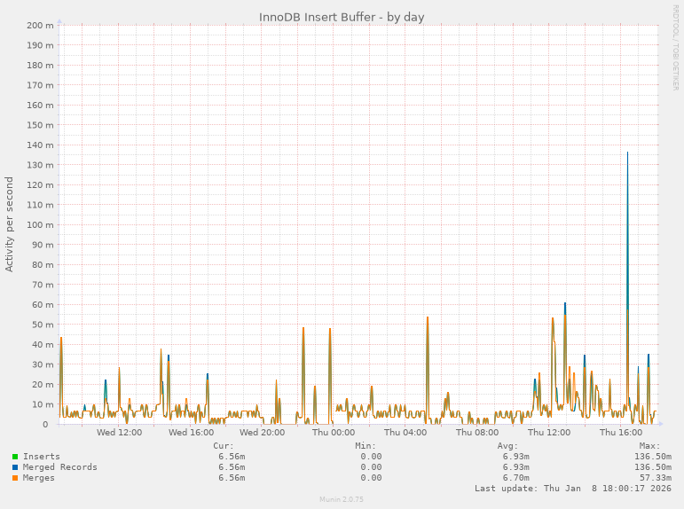 InnoDB Insert Buffer