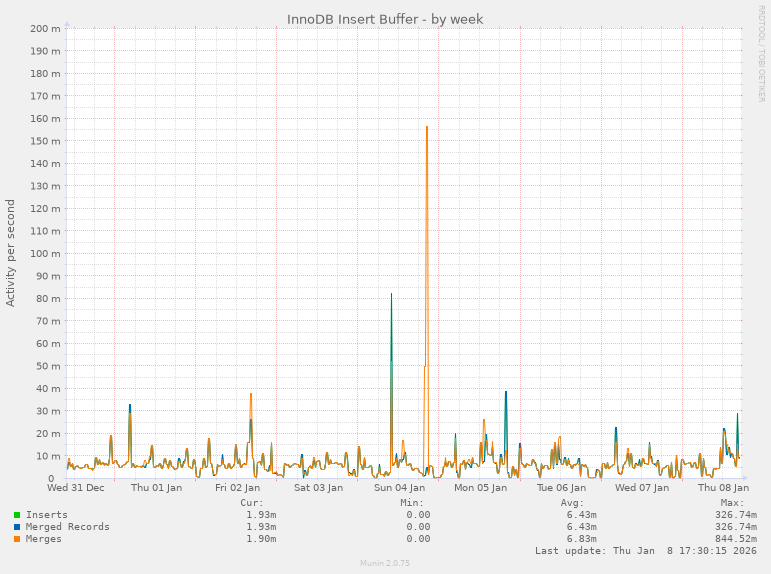 InnoDB Insert Buffer