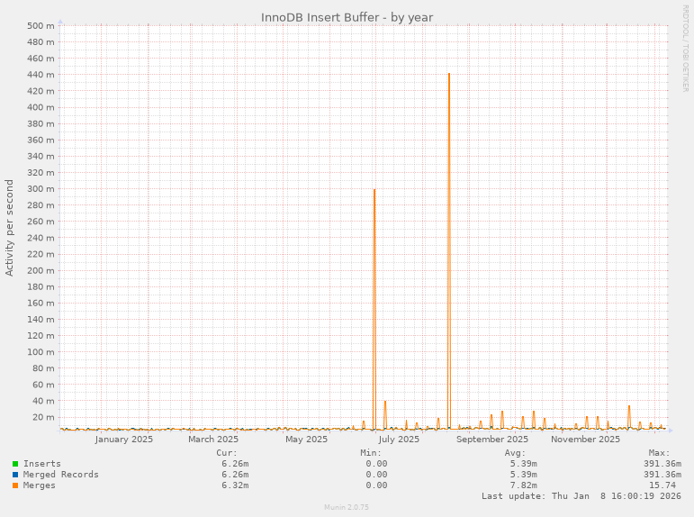 InnoDB Insert Buffer