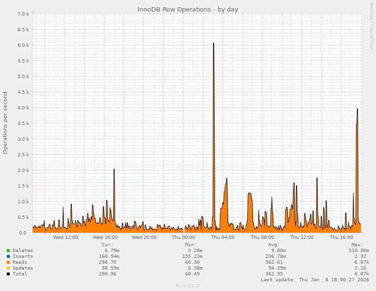 InnoDB Row Operations