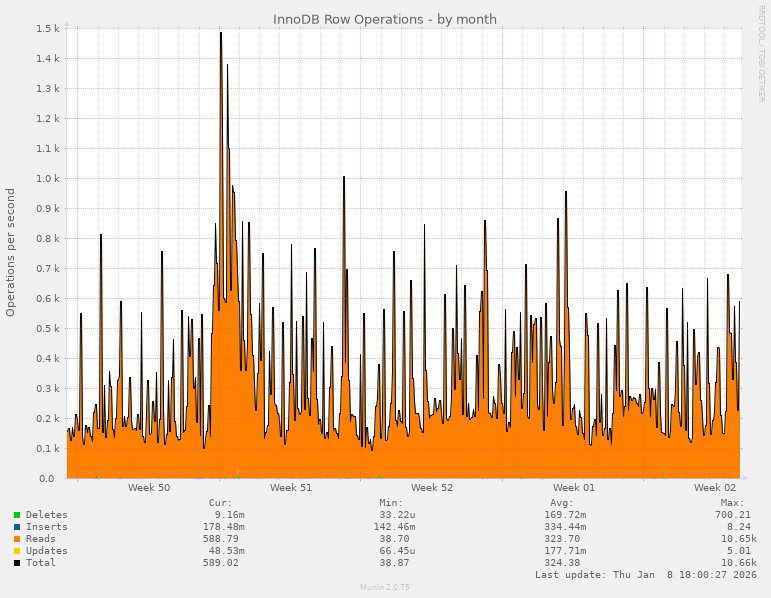 InnoDB Row Operations