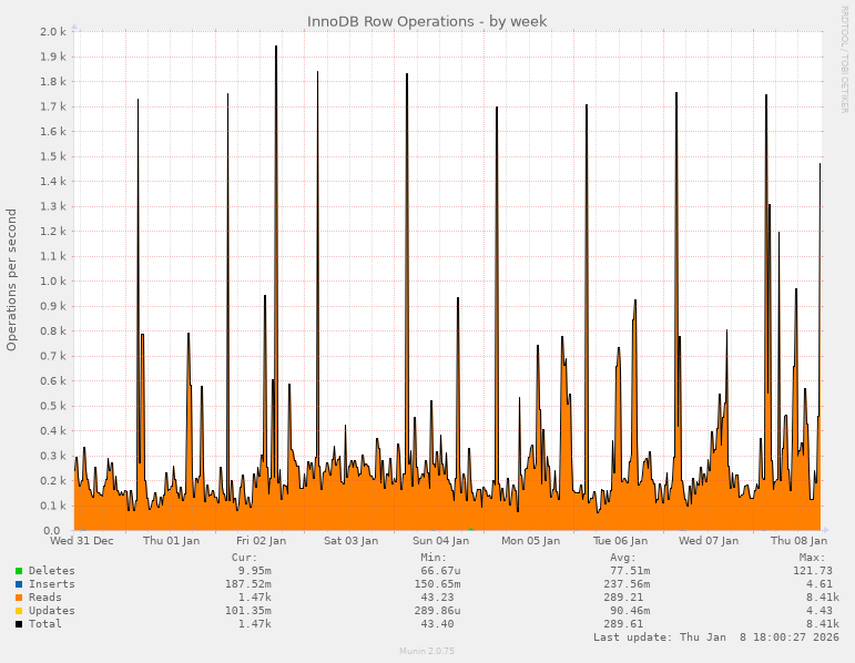 InnoDB Row Operations