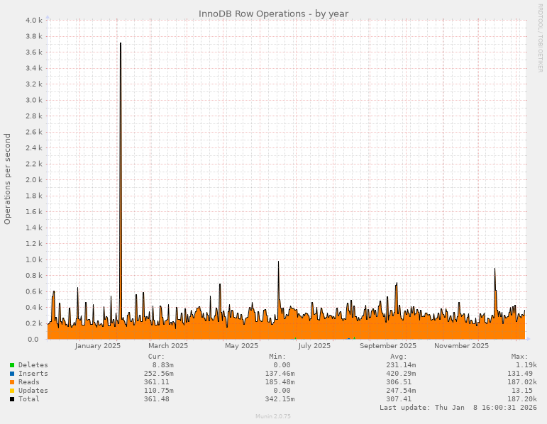 InnoDB Row Operations